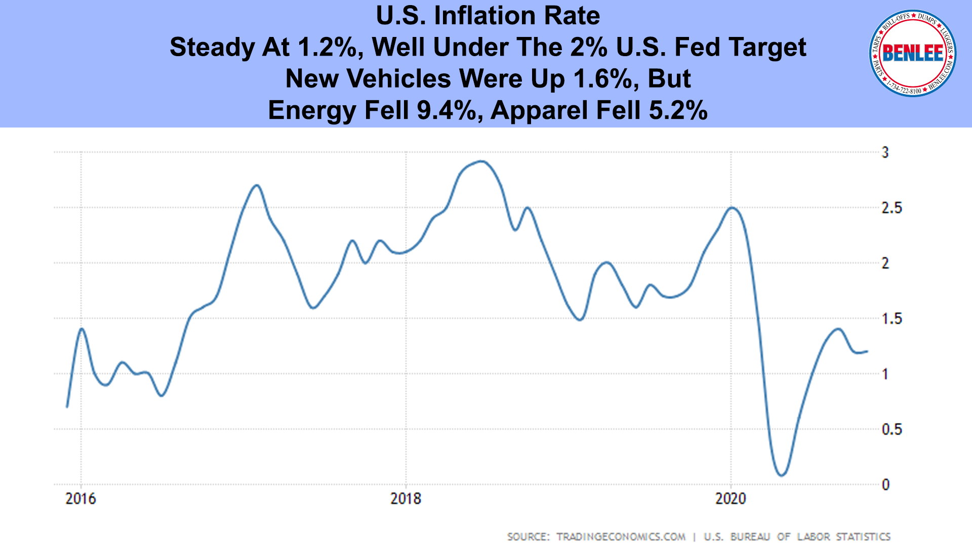 U.S. Inflation Rate